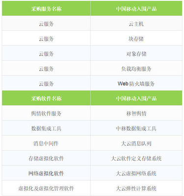移動云成功入圍中央國家機關(guān)2019年軟件采購協(xié)議項目，彰顯網(wǎng)絡技術(shù)服務新高度